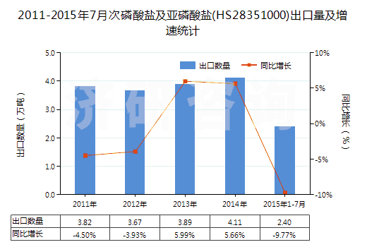 2011-2015年7月次磷酸鹽及亞磷酸鹽(HS28351000)出口量及增速統(tǒng)計